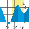 Cape Mordvinof tide chart for Tuesday, November 1, 2022