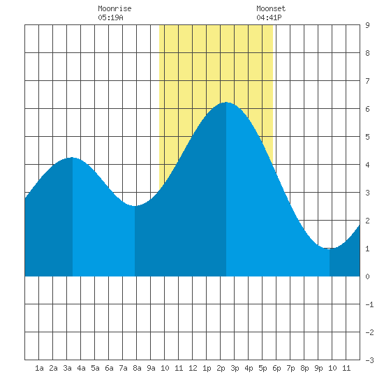 Cape Mordvinof tide chart for Sunday, November 20, 2022