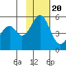 Cape Mordvinof tide chart for Sunday, November 20, 2022
