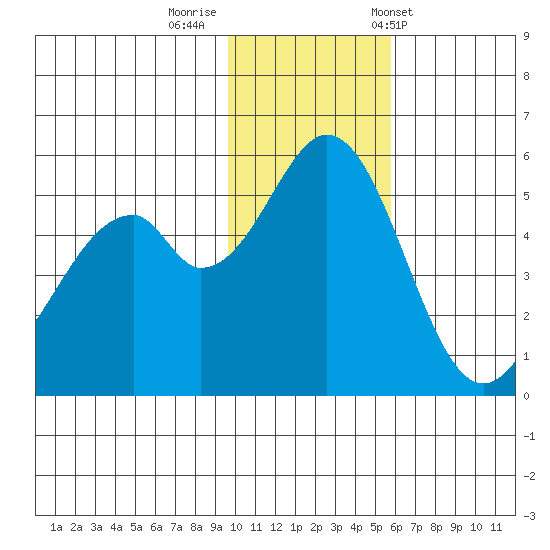 Cape Mordvinof tide chart for Monday, November 21, 2022