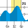 Cape Mordvinof tide chart for Monday, November 21, 2022