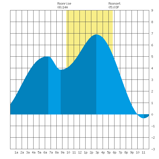 Cape Mordvinof tide chart for Tuesday, November 22, 2022