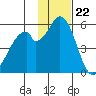 Cape Mordvinof tide chart for Tuesday, November 22, 2022