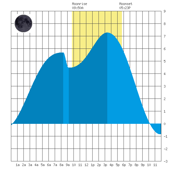 Cape Mordvinof tide chart for Wednesday, November 23, 2022