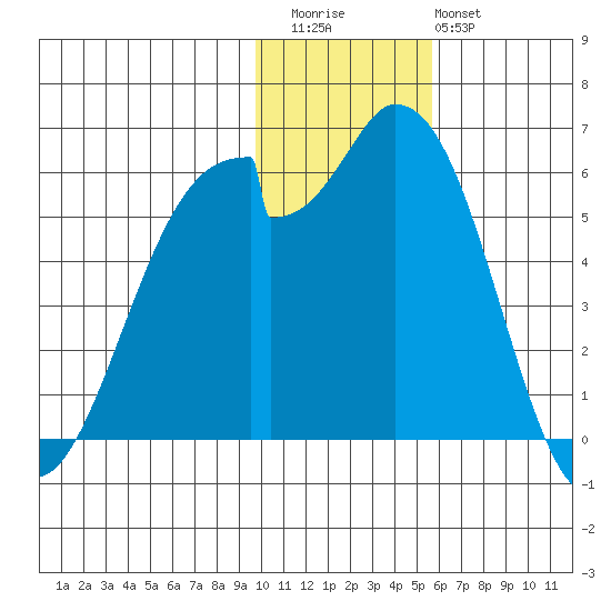 Cape Mordvinof tide chart for Thursday, November 24, 2022