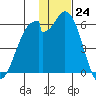 Cape Mordvinof tide chart for Thursday, November 24, 2022