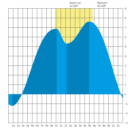 Cape Mordvinof tide chart for Friday, November 25, 2022