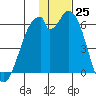 Cape Mordvinof tide chart for Friday, November 25, 2022