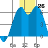 Cape Mordvinof tide chart for Saturday, November 26, 2022