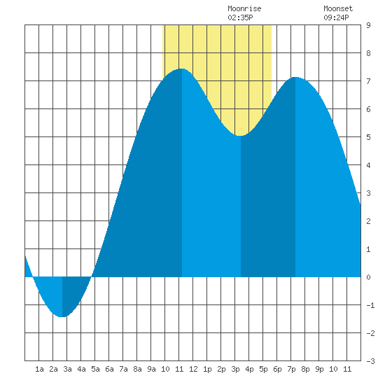 Cape Mordvinof tide chart for Sunday, November 27, 2022