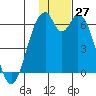 Cape Mordvinof tide chart for Sunday, November 27, 2022