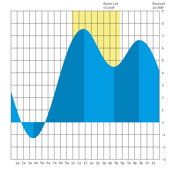 Cape Mordvinof tide chart for Monday, November 28, 2022