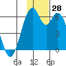 Cape Mordvinof tide chart for Monday, November 28, 2022