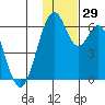 Cape Mordvinof tide chart for Tuesday, November 29, 2022