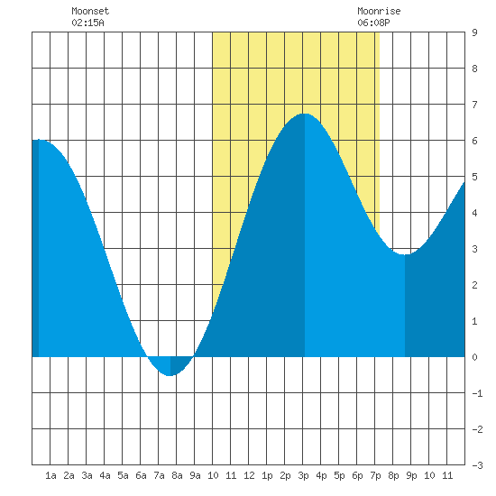Cape Mordvinof tide chart for Wednesday, November 2, 2022