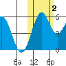 Cape Mordvinof tide chart for Wednesday, November 2, 2022