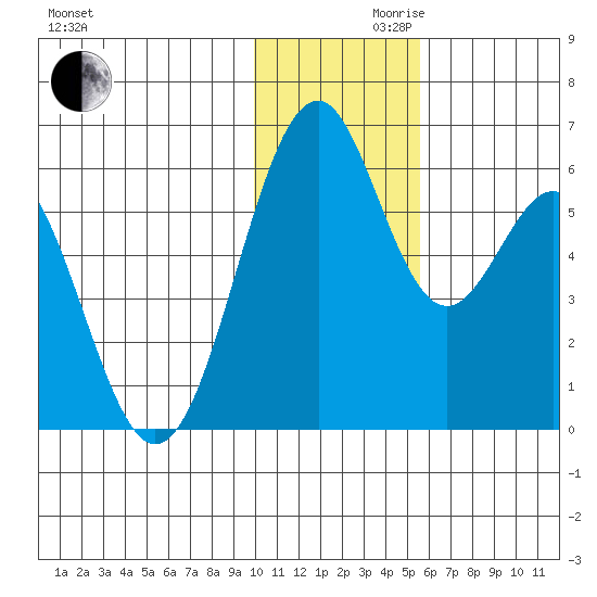 Cape Mordvinof tide chart for Wednesday, November 30, 2022
