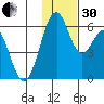 Cape Mordvinof tide chart for Wednesday, November 30, 2022