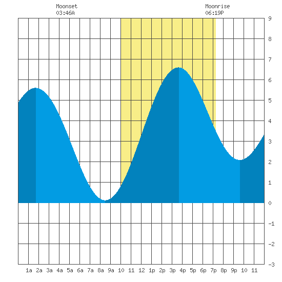 Cape Mordvinof tide chart for Thursday, November 3, 2022