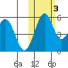 Cape Mordvinof tide chart for Thursday, November 3, 2022