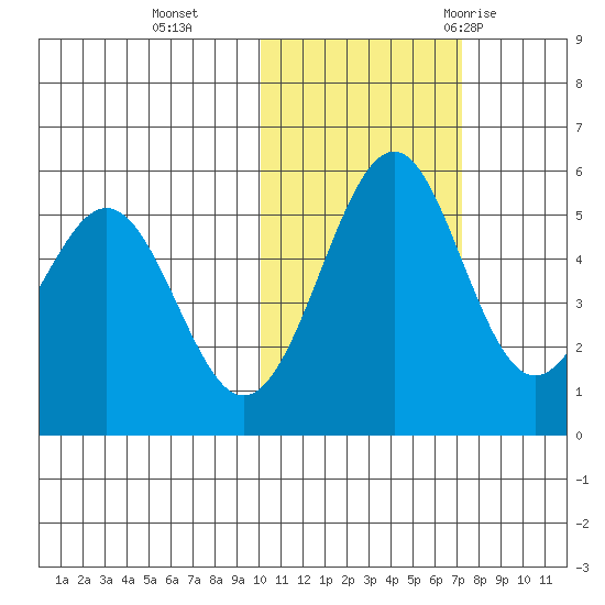 Cape Mordvinof tide chart for Friday, November 4, 2022