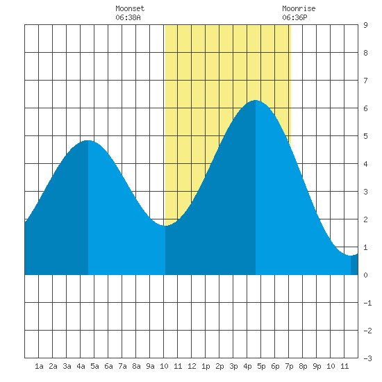 Cape Mordvinof tide chart for Saturday, November 5, 2022