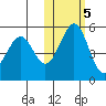Cape Mordvinof tide chart for Saturday, November 5, 2022