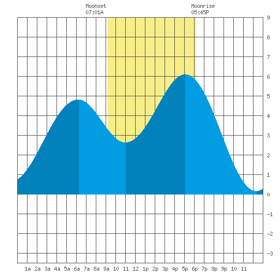 Cape Mordvinof tide chart for Sunday, November 6, 2022