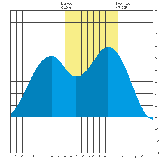 Cape Mordvinof tide chart for Monday, November 7, 2022