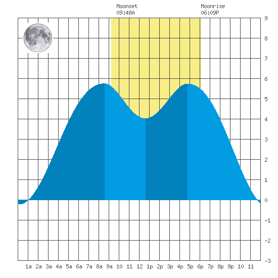 Cape Mordvinof tide chart for Tuesday, November 8, 2022