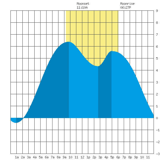 Cape Mordvinof tide chart for Wednesday, November 9, 2022