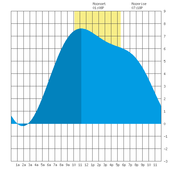 Cape Mordvinof tide chart for Saturday, December 10, 2022