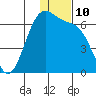 Cape Mordvinof tide chart for Saturday, December 10, 2022