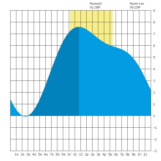 Cape Mordvinof tide chart for Sunday, December 11, 2022