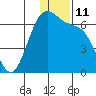 Cape Mordvinof tide chart for Sunday, December 11, 2022