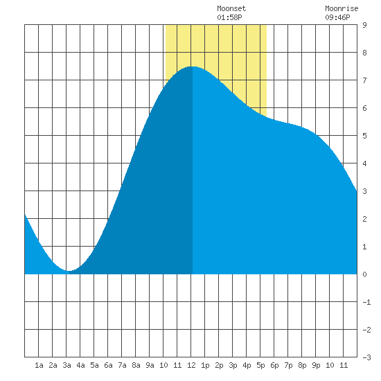 Cape Mordvinof tide chart for Monday, December 12, 2022