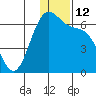 Cape Mordvinof tide chart for Monday, December 12, 2022