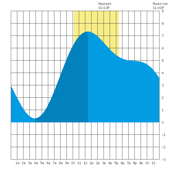 Cape Mordvinof tide chart for Tuesday, December 13, 2022