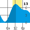 Cape Mordvinof tide chart for Tuesday, December 13, 2022