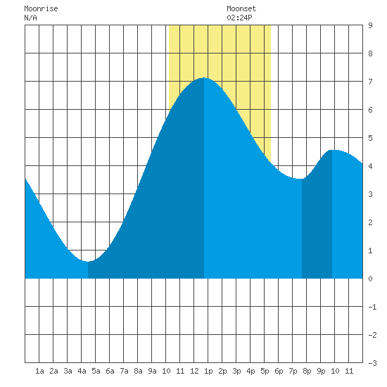 Cape Mordvinof tide chart for Wednesday, December 14, 2022