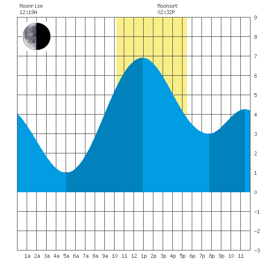 Cape Mordvinof tide chart for Thursday, December 15, 2022