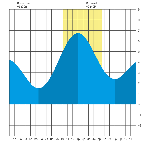Cape Mordvinof tide chart for Friday, December 16, 2022