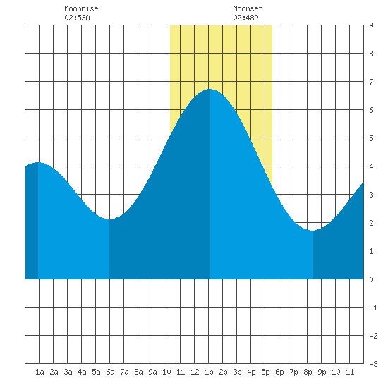 Cape Mordvinof tide chart for Saturday, December 17, 2022
