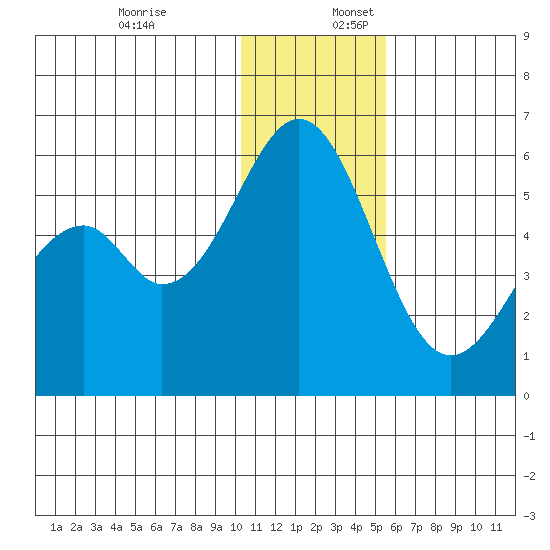 Cape Mordvinof tide chart for Sunday, December 18, 2022