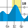 Cape Mordvinof tide chart for Sunday, December 18, 2022