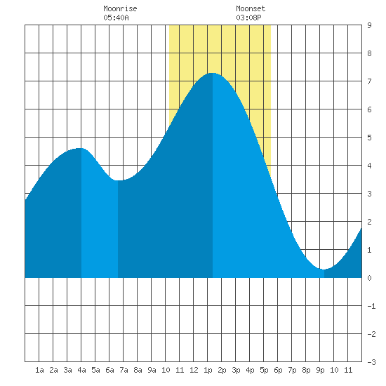 Cape Mordvinof tide chart for Monday, December 19, 2022