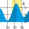 Cape Mordvinof tide chart for Thursday, December 1, 2022