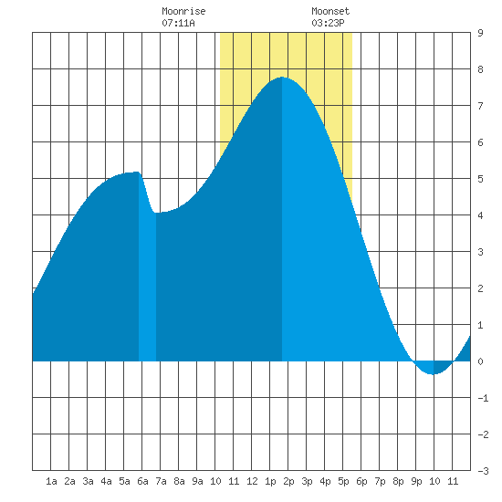 Cape Mordvinof tide chart for Tuesday, December 20, 2022