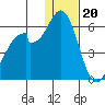 Cape Mordvinof tide chart for Tuesday, December 20, 2022