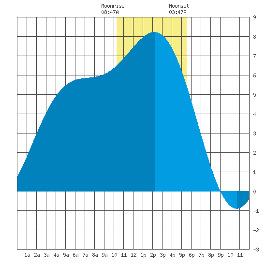 Cape Mordvinof tide chart for Wednesday, December 21, 2022